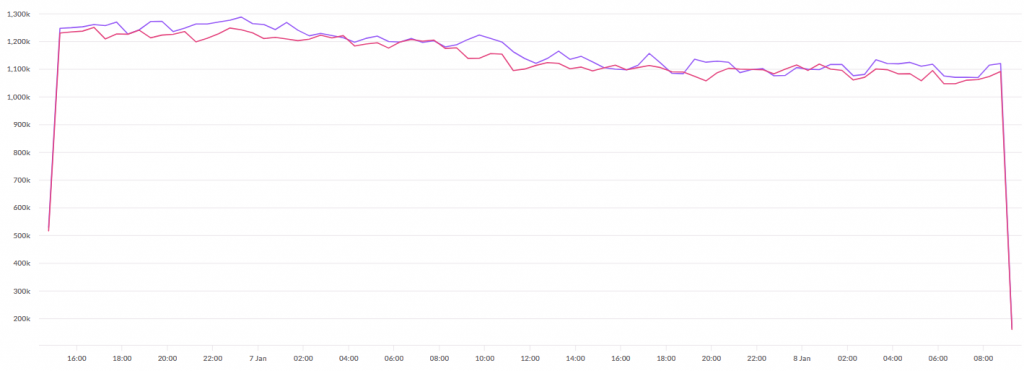 Logstash Performance Degradation Memory Leak